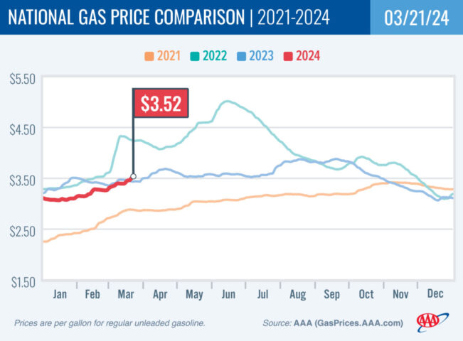 2021-2024 National Gas Price Comparison 03-21-24