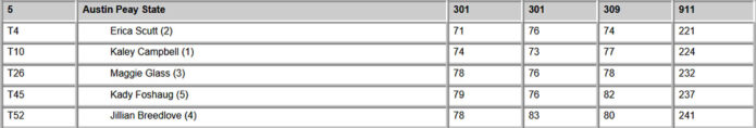 APSU Women's Golf Results from Huntsville Intercollegiate