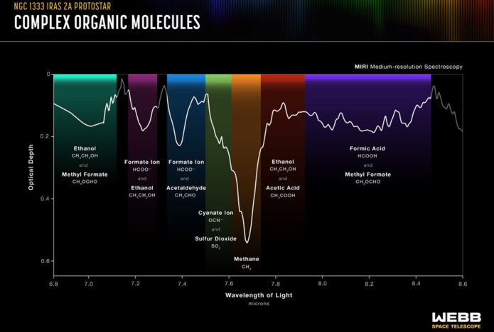 NASA's James Webb Telescope’s MIRI instrument identified complex organic molecules in interstellar ices surrounding two protostars. Although the protostars are too young to have planets around them, the molecules are key ingredients for making potentially habitable worlds. (NASA, ESA, CSA, L. Hustak (STScI). Science: W. Rocha (Leiden University))