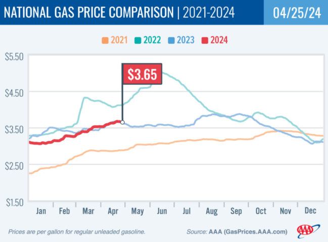 2021-2024 National Gas Price Comparison 04-25-24