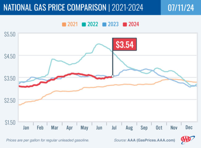 2021-2024 National Gas Price Comparison 7-07-24