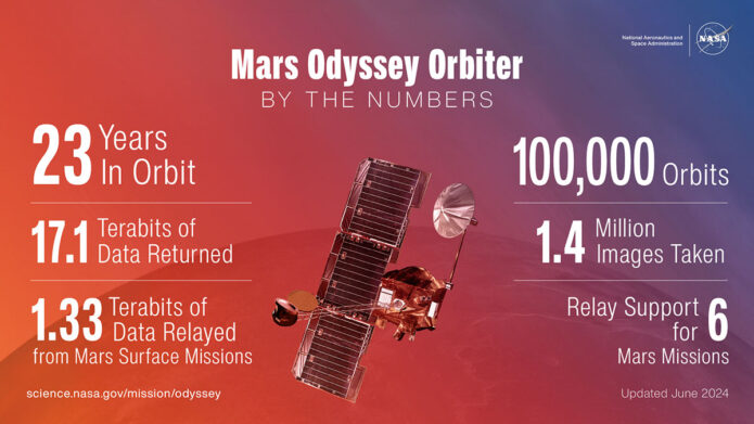 This infographic highlights just how much data and how many images NASA’s 2001 Mars Odyssey orbiter has collected in its 23 years of operation around the Red Planet. (NASA/JPL-Caltech)