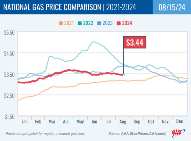 2021-2024 National Gas Price Comparison 8-15-24
