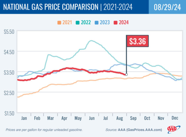 2021-2024 National Gas Price Comparison 8-29-24