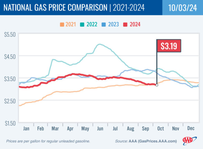 2021-2024 National Gas Price Comparison 10-03-24