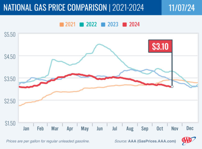 2021-2024 National Gas Price Comparison 11-07-24