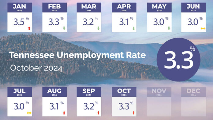 Tennessee Unemployment Rate for October 2024