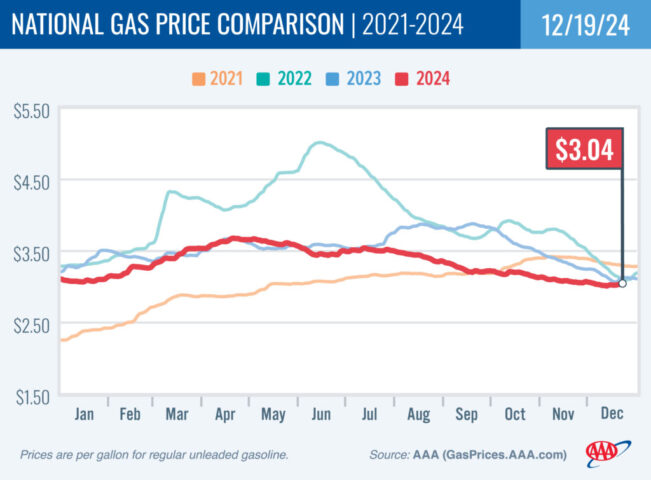 2021-2024 National Gas Price Comparison 12-19-24