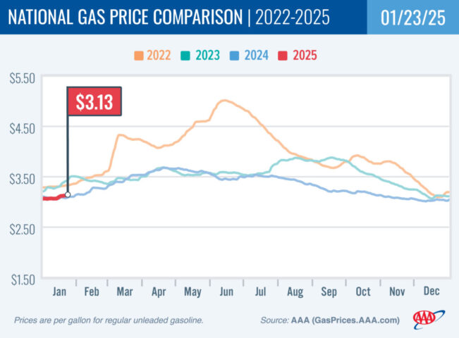 2022-2025 National Gas Price Comparison 1-23-25