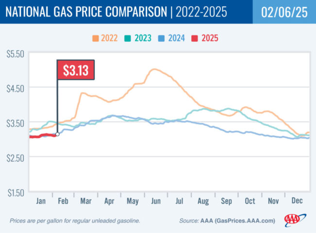 2022-2025 National Gas Price Comparison 2-6-25