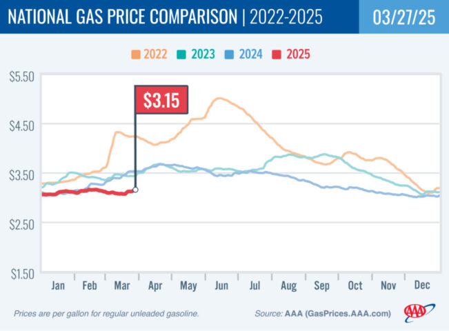 2022-2025 National Gas Price Comparison 3-27-25