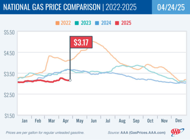 2022-2025 National Gas Price Comparison 4-24-25