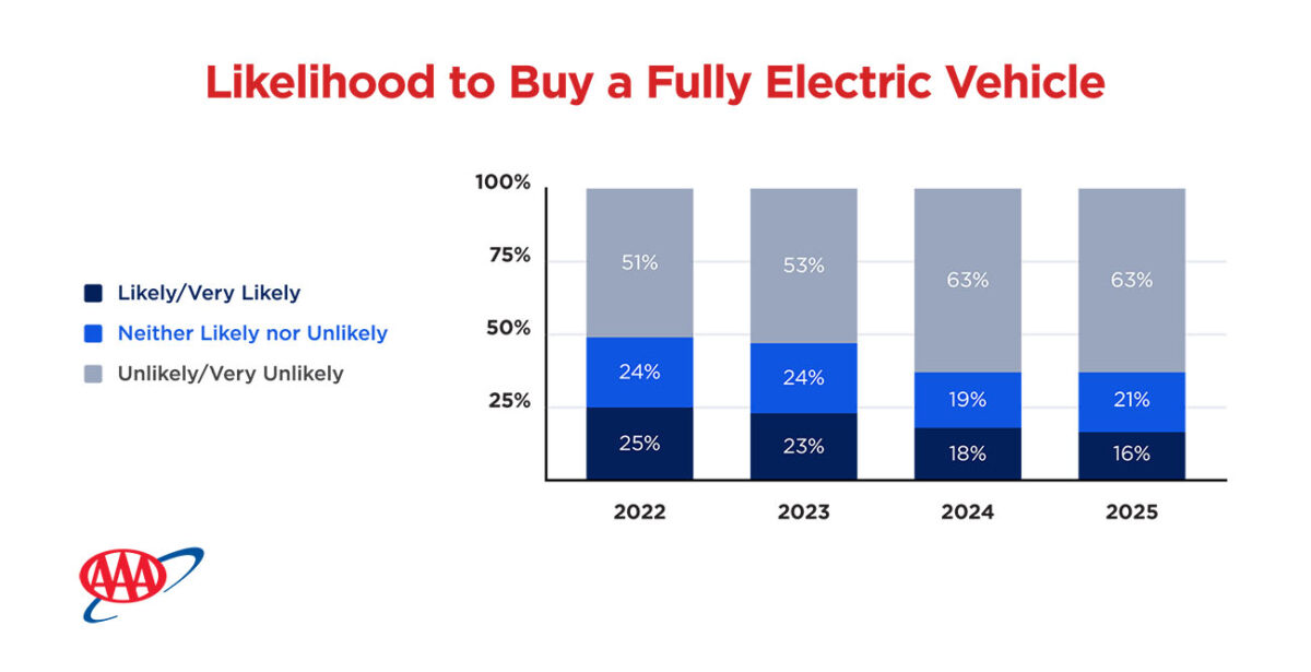 Likelihood to Buy a Fully Electric Vehicle. (AAA)