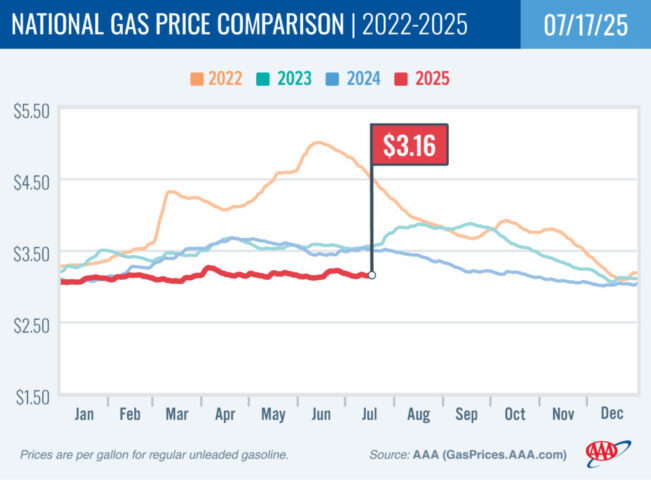 2022-2025 National Gas Price Comparison 7-17-25