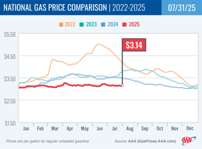 2022-2025 National Gas Price Comparison 7-31-25