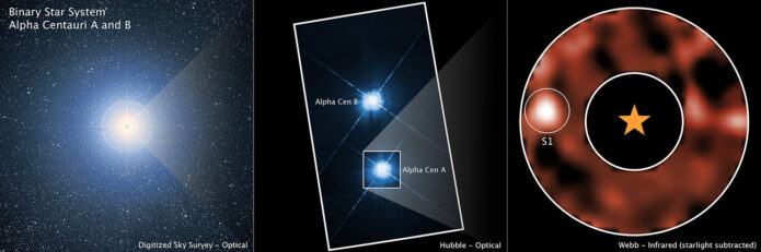 Observations of the Alpha Centauri triple star system: From left, the ground-based Digitized Sky Survey shows all three stars as a single source of light; NASA’s Hubble resolves two Sun-like stars; the MIRI instrument on NASA’s Webb blocks the bright glare from one star, revealing a potential planet. (NASA, ESA, CSA, Aniket Sanghi (Caltech), Chas Beichman (NExScI, NASA/JPL-Caltech), Dimitri Mawet (Caltech), Joseph DePasquale (STScI))