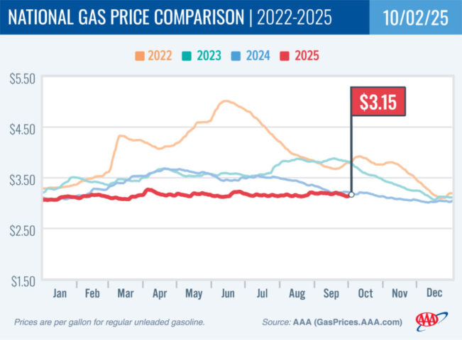 2022-2025 National Gas Price Comparison 10-02-25