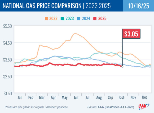 2022-2025 National Gas Price Comparison 10-16-25