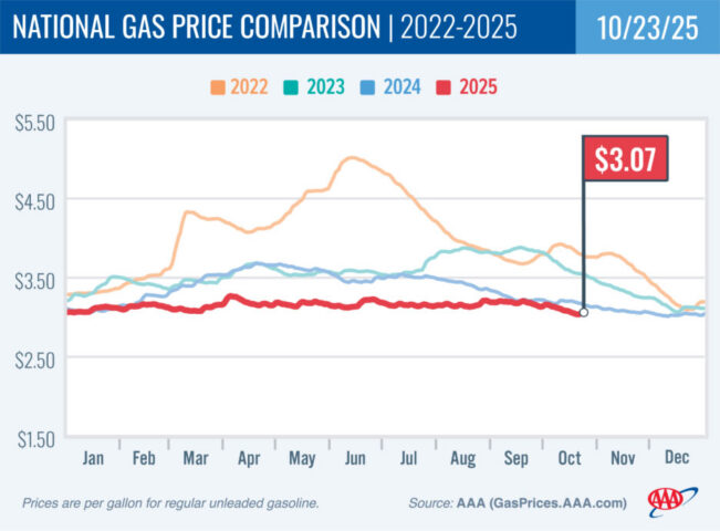 2022-2025 National Gas Price Comparison 10-23-25