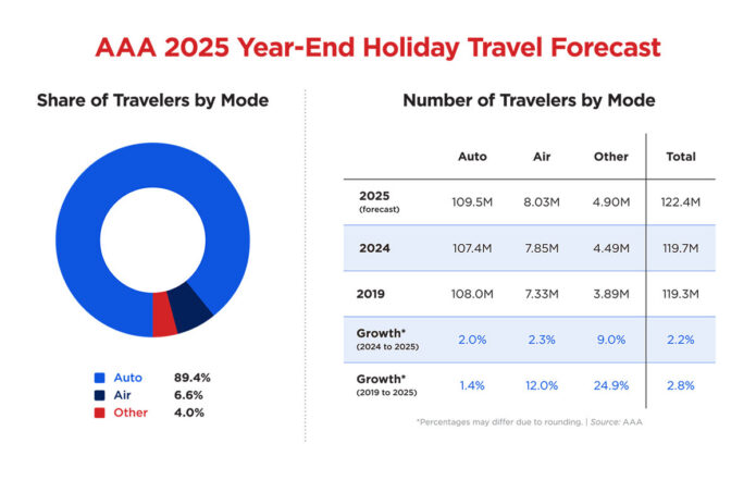 AAA 2025 Year-End Holiday Travvel Forecast. (AAA)