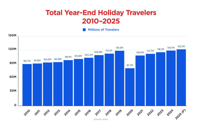 Total Year-End Holiday Travelers 2010-2015. (AAA)
