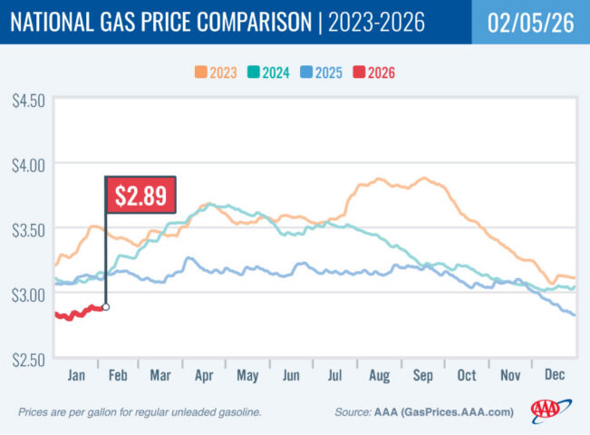 2022-2025 National Gas Price Comparison 02-05-26