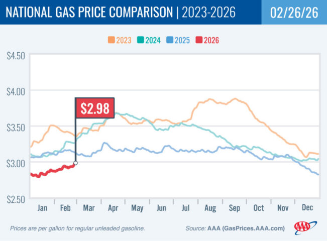 2022-2025 National Gas Price Comparison 02-26-26