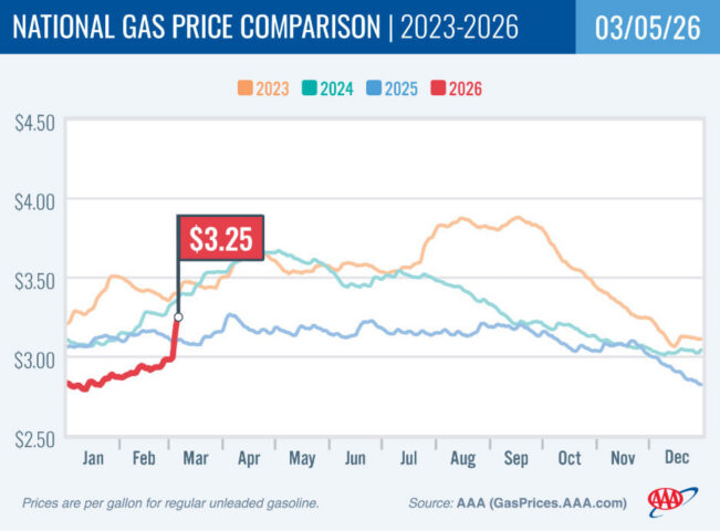 2022-2025 National Gas Price Comparison 03-05-26