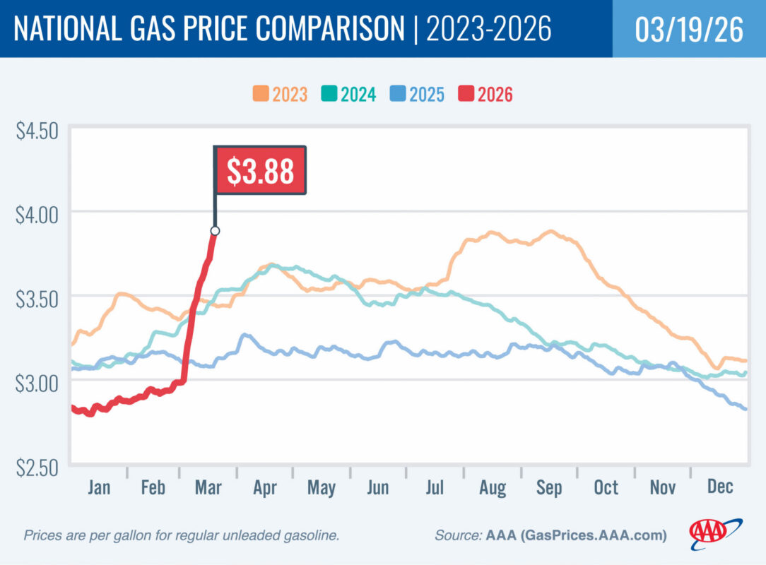 2022-2025 National Gas Price Comparison 03-19-26