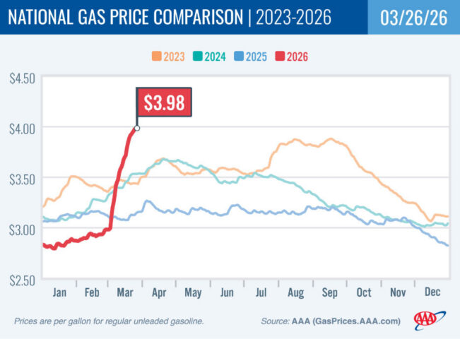 2022-2025 National Gas Price Comparison 03-26-26