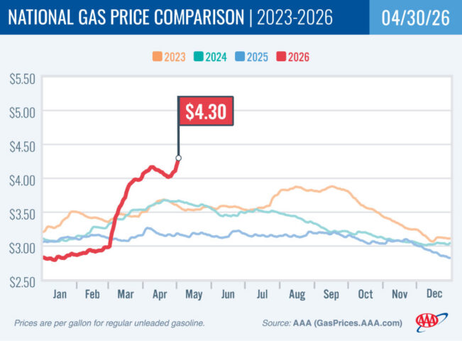 2022-2026 National Gas Price Comparison 04-30-26