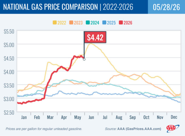 2022-2025 National Gas Price Comparison 05-28-26