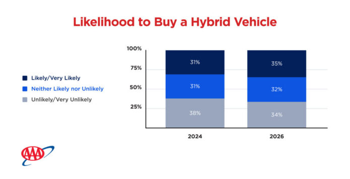 Likelihood To Buy A Hybrd Vehicle