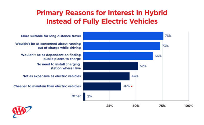 Primary Reasons for Interest in Hybrid Instead of Fully Electric Vehicles