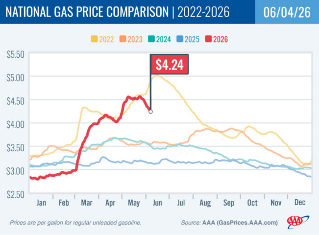 2022-2025 National Gas Price Comparison 06-04-26