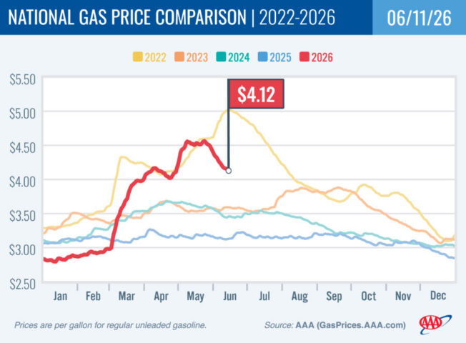2022-2026 National Gas Price Comparison 06-11-26