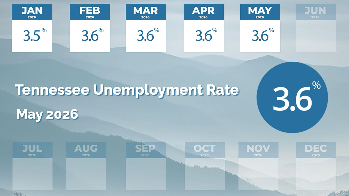 Tennessee Unemployment Rate Remains at 3.6% for Fourth Straight Month, Labor Department Reports