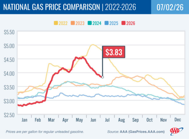 2022-2025 National Gas Price Comparison 07-02-26
