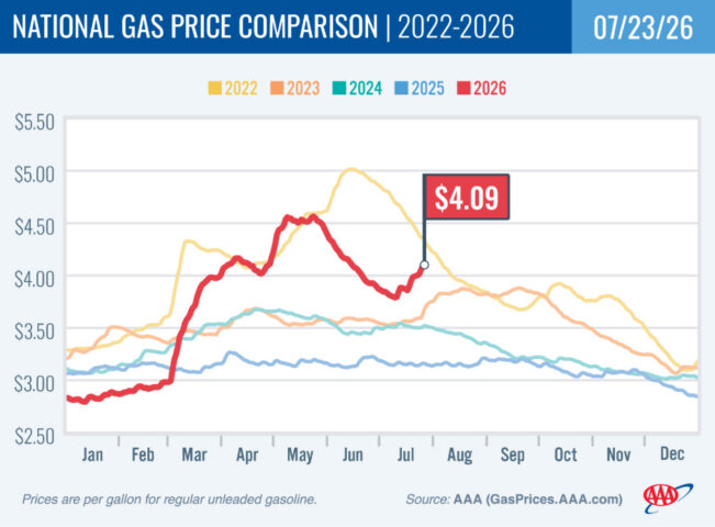 2022-2026 National Gas Price Comparison 07-23-26