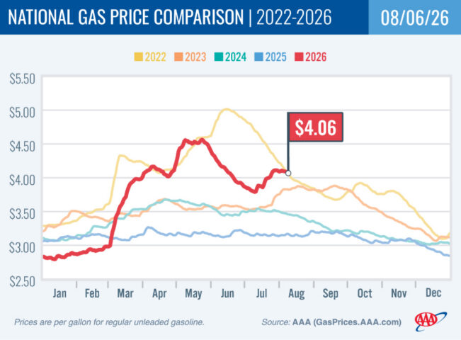 2022-2026 National Gas Price Comparison 08-06-26