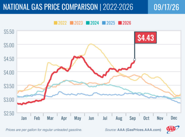 2022-2026 National Gas Price Comparison 09-17-26